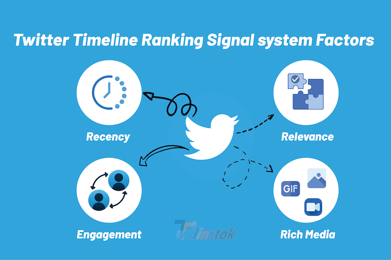 Picture 02 – Twitter Timeline Ranking Signal System Factors
