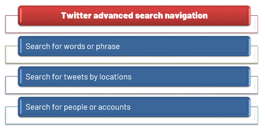Twitter advanced search navigation