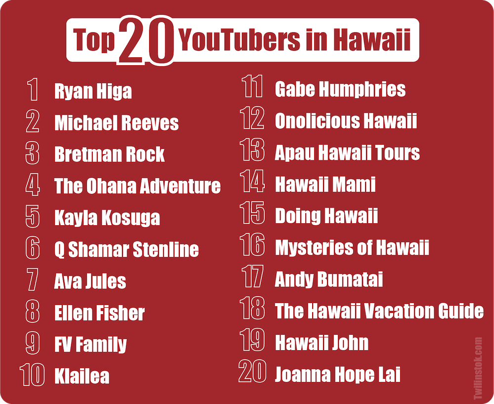 Top YouTubers in Hawaii